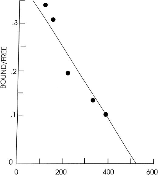 Fig. 2. Scatchard plot of JMML cells (patient CF) obtained using 1.3 × 106 cells per aliquot and125I-GM-CSF at a specific activity of 54 μCi/μg.r2 = .92 using 0.1 to 2 pmol125I-GM-CSF, kd = 6 × 10−12 mol/L and receptor density = 164 GM-CSF receptors/cell.