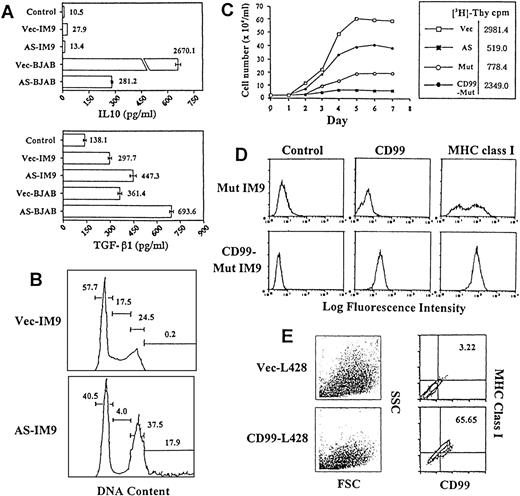 Fig. 4. Immunologic characteristics of CD99 negative B cells and rescue from the H-RS phenotype by exogenous expression of CD99. (A) Deregulation of soluble CD40L-induced cytokine secretion in CD99-deficient B cells. Cells were cultured in RPMI media alone or in media supplemented with soluble CD40L (supernatant, 1:10 ratio). (B) Cell-cycle analysis. Flow cytometric analysis was performed on asynchronously proliferating Vec-TF (top) or AS-TF IM9 cells (bottom). The x-axis shows DNA content and the y-axis shows the number of cells. (C) Growth curve of CD99-deficient IM9 cells. The same number (5 × 104/mL) of cells was plated in 10% FCS-DMEM media at day 0. The total cell numbers were counted at the indicated days. The result of thymidine uptake is shown in the box. (D) Flow cytometric analysis of Mut-IM9 and CD99-TF Mut-IM9 cells. (E) Flow cytometric analysis of Vec-TF and CD99-TF L428 cells. Note the tight relation between the forward/side scatter profile and the expression of CD99 and MHC class I.