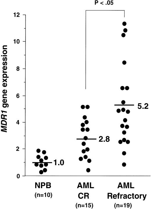 Fig. 4. MDR1 gene expression in NPB, AML with CR, and AML with refractory patients. Relative expression of MDR1 gene was determined by quantitative RT-PCR as described in Materials and Methods, dividing each value by the average of 10 NPB samples after normalizing for the amount of β2-microglobulin mRNA. Average values of relative MDR1 expression for CR and refractory AML are indicated.