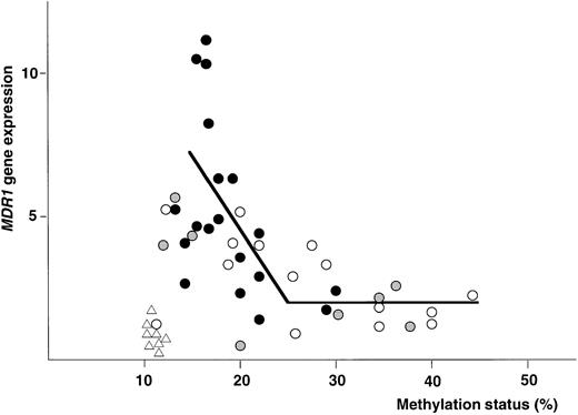 Fig. 8. The plottings of the correlation between MDR1gene expression and methylation status of 5′CpG sites at theMDR1 promoter region in NPB and AML patients. X-axis is methylation status described as percent (%). Y-axis is MDR1gene expression described as fold compared with average value of NPB. (▵), NPB; (○), AML with CR; (•), AML with refractory; and (◍), AML M3 and AML with unknown outcome. The solid line was piecewise linear regression line. The value of methylation status at which the slope changed significantly was 25%.