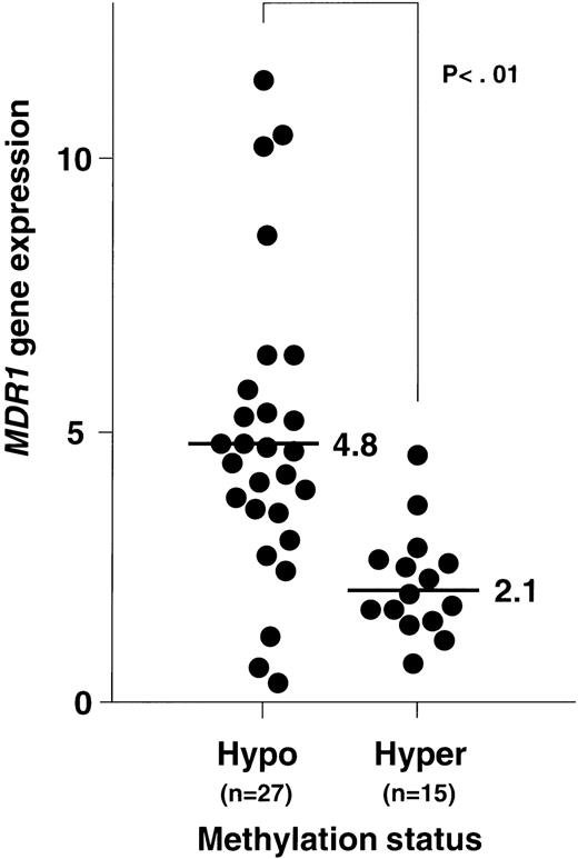 Fig. 9. Relationship between MDR1 gene expression and methylation status of 5′CpG sites at the MDR1 promoter region in AML patients. MDR1 gene expression was determined by quantitative RT-PCR (Fig 2), and the data were from Fig 4. Methylation status was analyzed by quantitative PCR (Fig 6). Criteria for hypomethylation and hypermethylation status were defined as described in Results. Average levels of MDR1 mRNA for each methylation status are indicated.