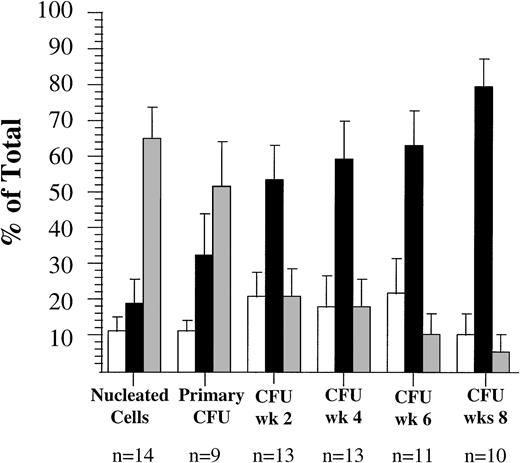 Fig. 2. Proportion of AML peripheral blood cells and progenitors expressing CD34 and CD71 antigens in 14 patients (patients 2 to 5, 8 to 16, and 18). (□), CD34+/CD71+; (▪), CD34+/CD71−; (▩), CD34−.
