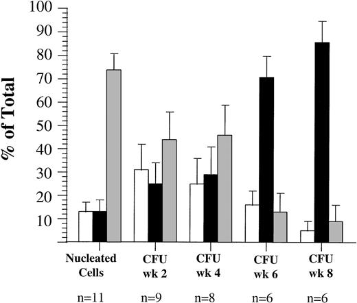 Fig. 3. Proportion of AML peripheral blood cells and progenitors expressing CD34 and HLA-DR antigens in 11 patients (patients 1, 2, 4, 5, 7, 8, 10, 11, 13, 15, and 19). □), CD34+/HLA-DR+; (▪), CD34+/HLA-DR−; (▩), CD34−.
