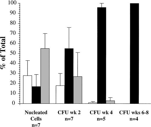 Fig. 4. Proportion of AML peripheral blood cells and progenitors expressing CD34 and CD38 antigens in seven patients (patients 2, 3, 5, 6, 8, 10, and 13). (□), CD34+/CD38+; (▪), CD34+/CD38−; (▩), CD34−.