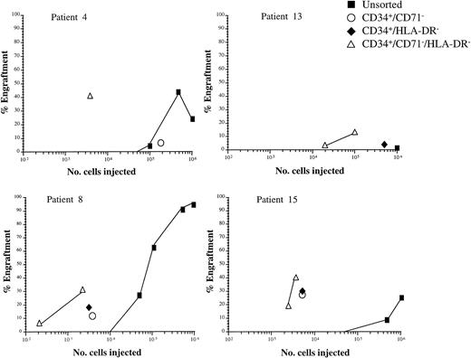 Fig. 5. Enrichment of NOD/SCID leukemia initiating cells. Graphs depict the engraftment achieved with variable numbers of number of unsorted and sorted cells from four patients (patients 4, 8, 13, and 15). All points represent at least 0.1% engraftment in a single NOD/SCID mouse femoral bone marrow.