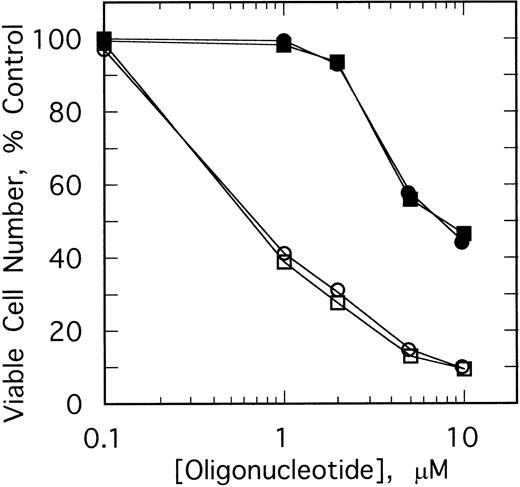 Fig. 4. Effect of different doses of SpA4-anti-b3a2 (□,▪), SpA4-anti-bcr (○,•) on the growth of K562 cells (open symbols) and HL60 cells (closed symbols). Data points are the ratio of the viable cell numbers for the treated and untreated cultures × 100. ODNs at concentrations of 5 μmol/L were added twice daily.