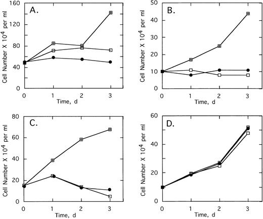 Fig. 5. Effects of twice daily treatments with 5 μmol/L of SpA4-anti-bcr (•) or SpA4-anti-b3a2 (□) on the growth and survival of CML cells derived from (A) patient 1, (B) patient 2, and (C) patient 3, and (D) of bone marrow from a healthy individual. No treatment: (⊞). Cell numbers are the average obtained from duplicate wells.