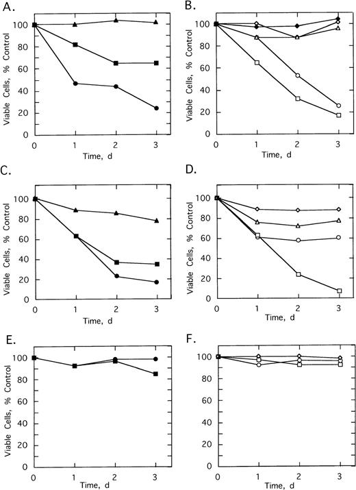 Fig. 6. Effects of twice daily treatments on growth and survival of CML cells derived from (A, B) patient 2, (C, D) patient 3 (E, F) healthy control individual of SpA4-anti-bcr (•), SpA4-(M5)anti-bcr (▪), SpA2-anti-bcr (▴), SpA4-anti-b3a2 (□), SpA4-anti-b2a2 (○), anti-b3a2 (▵), SpA4-(M6)anti-b3a2 (◊) or anti-bcr (⧫). ODNs were added twice daily at a concentration of 5 μmol/L. Data points are the ratio of the viable cell numbers for the treated and untreated cultures × 100. Experiments were performed in duplicate and results averaged.