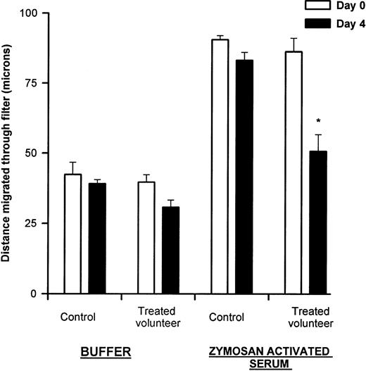 Fig. 1. Neutrophil chemotaxis. Neutrophil chemotaxis was measured to zymosan-activated serum as described in Materials and Methods. There was significantly reduced chemotaxis after 5 days of G-CSF therapy (*P = .0001). There was also a trend toward less nondirected migration (buffer) after G-CSF therapy, but this difference was not significant (P = .18). Results are expressed as distance migrated through filter (microns) and represent mean ± SEM, n = 8.