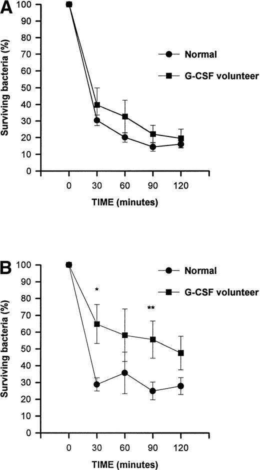 Fig. 3. Neutrophil microbicidal activity. Neutrophil bactericidal activity was measured as described in Materials and Methods. At a 1:1 ratio (bacteria:neutrophil) (A), the PMN bactericidal capacity was normal after G-CSF therapy in vivo (normal, n = 15; treated volunteers, n = 5). At 10:1 ratio (bacteria:neutrophil), the PMN bactericidal capacity was reduced at all time points after G-CSF treatment in vivo (B). The difference reached statistical significance at 30 minutes (*P = .002) and at 90 minutes (**P = .028). Results are expressed as a percentage of the initial bacterial count and represent mean ± SEM (normal, n = 13; treated volunteers, n = 3).