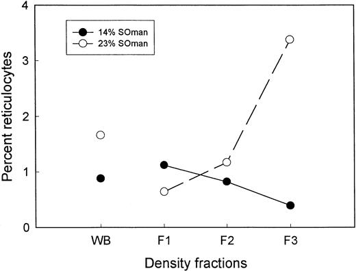 Fig. 3. Reticulocyte count in three increasingly dense fractions isolated from the density gradient. The high S-Oman patient MSR (○) and the low S-Oman patient SSR (•). Notice that the highest percent of reticulocytes is found in F1 of SSR as is observed for AA, AS, and SS patients. The highest percent reticulocytes is found in F3 (the densest) in MSR, as is observed in CC and SC patients.