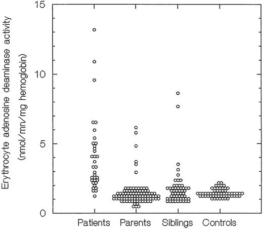 Fig. 1. Distribution of eADA in DBA patients, their siblings, their parents, and normal controls. eADA and PNP activities were assessed in hemolysates by radioisotopic methods with paper chromatography separation of substrates and products, as described in Materials and Methods and by Pérignon et al.5