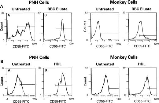 Fig. 3. Transfer of CD55 to PNH cells and to monkey cells by RBC eluate (A) and HDL (B) after 1 hour of incubation. Procedures are as described above in Fig 2.