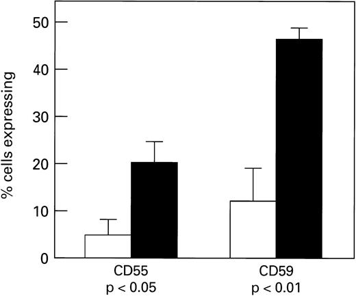 Fig. 5. Transfer of CD55 and CD59 to monkey erythrocyes by HDL preparations (n = 11). After a 2-hour incubation at 37°C, cells were stained using CD55-FITC or CD59-FITC and analyzed by flow cytometry. Untreated samples are indicated by (□), treated as (▪).