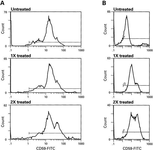 Fig. 6. Dose-dependent transfer of CD59 from RBC eluate (A) and HDL (B). Increasing concentrations, (denoted as 1X, 2X) of RBC eluate or HDL were incubated with PNH cells. RBC were washed and stained with CD59-FITC. Scattergrams of RBCs treated with RBC eluate (A) HDL (B) are seen above.
