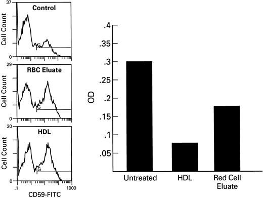 Fig. 7. Ham test of RBC treated RBC. Samples of PNH RBC were incubated for 1 hour with RBC eluate, HDL, or microvesicles at 37°C, washed with PBS, and incubated with acidified serum as a source of complement. Optical density measurements at 540 nm are shown on the right. Histograms of corresponding samples stained with CD59-FITC are seen at the left. CD55 expression was greater on the RBC incubated with HDL than on those incubated with RBC eluate (data not shown). Untreated samples showed 30% hemolysis, HDL treated 7%, RBC eluate treated 15%.