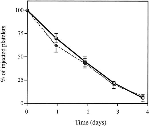 Fig. 2. Clearance of thrombin-activated wild-type platelets. After treatment of biotinylated platelets with thrombin at 1 U/mL, activated (dotted line) or resting (solid line) platelets were injected into a mouse. The fraction of biotinylated platelets was quantified from time zero (<2 minutes after infusion) to 72 hours. The fraction of biotinylated platelets at time zero was called 100%. Platelet activation did not affect the rate of platelet clearance; n = 6. P-selectin–deficient platelets behaved in the same manner (not shown).