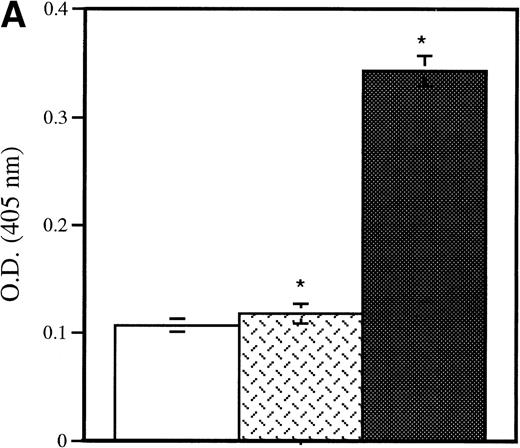 Fig. 3. Detection of platelet-derived soluble P-selectin. To detect the shedding of platelet P-selectin into plasma, resting or thrombin-activated wild-type platelets were injected into P-selectin–deficient recipients. After 15 minutes mice were bled and plasma was isolated by centrifugation. (A) As revealed by ELISA, injection of resting platelets () did not induce significant changes in the level of soluble P-selectin compared with untreated P-selectin–deficient mice (□). Meanwhile, injection of thrombin-activated platelets (▪) generated a significant increase in soluble P-selectin in the plasma of the recipient mice (P < .0001). (B) A Western blot analysis with anti–P-selectin antibody showed the presence of an approximately 100-kD P-selectin fragment in mice injected with activated platelets (lane 4) but not with resting platelets (lane 3). Wild-type and P-selectin–deficient platelet lysates were used as reference (lane 1 and 2). In wild-type plasma from untreated animals, a small amount of P-selectin fragment was also detected (lane 5).