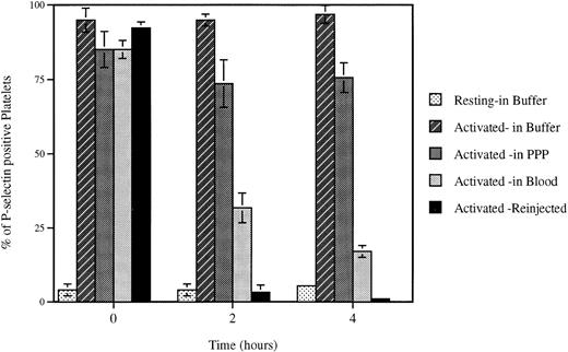 Fig. 4. Loss of surface P-selectin from platelets. Platelets were activated (Activated) with mouse thrombin (1 U/mL) and incubated for indicated times under defined conditions. The percent of P-selectin–positive platelets was then evaluated by FACS analysis. The incubation of platelets up to 4 hours in the resuspension buffer (pH 7.3) (Buffer) or platelet-poor plasma (PPP) did not significantly alter the expression of P-selectin on the activated platelets, whereas reinjection (Reinjection) after biotinylation into an animal or incubation at room temperature with whole blood (Blood) induced a dramatic decrease in plasma membrane P-selectin. Incubation of resting platelets (Resting) in the resuspension buffer did not upregulate P-selectin expression.