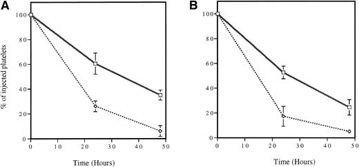 Fig. 5. Survival of cooled platelets. In vivo biotinylated platelets were isolated and stored at 4°C (dotted line) or room temperature (solid line) for 2 hours without stirring and reinjected into a mouse. Blood samples were collected from time zero (<2 minutes, percentage of biotinylated platelets at time zero = 100) to 48 hours. The survival of platelets stored at room temperature and cooled platelets was compared for both wild-type (A) and P-selectin–deficient (B) mice. In both genotypes, cooling the platelets dramatically reduced their life span. No statistically significant differences between genotypes were detected; n = 6.