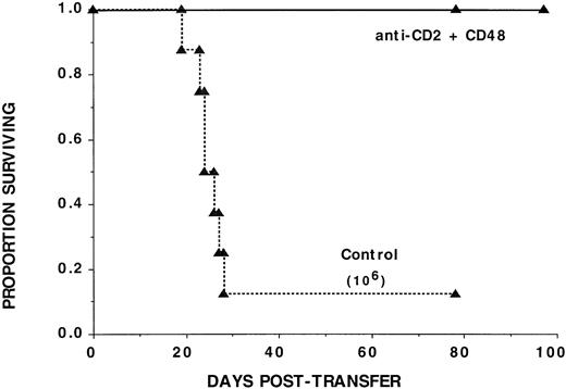Fig. 2. The anti-GVHD effect of CD2 + 48 MoAb is not dependent on interference with T:B cognate interaction. Nonirradiated B-cell–deficient B6-SCID recipients were administered 106highly purified bm12 CD4+ LN cells. Mice receiving CD2 + 48 MoAb were treated as in Fig 1. The survival data are plotted. The days posttransfer are plotted on the x-axis and the proportion of mice surviving on the y-axis. Mice administered CD2 + 48 MoAb had a significantly (P = .00038) higher actuarial survival rate as compared with controls (n = 8 per group).