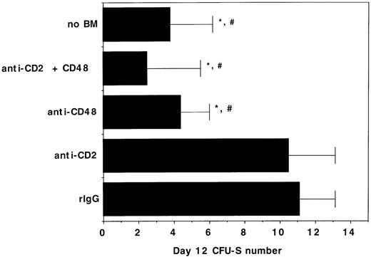 Fig. 7. The in vivo infusion of CD48 MoAb or CD2 + 48 MoAb in irradiated recipients of syngeneic BM inhibits day 12 CFU-S formation. B6 recipients were irradiated with 7.5 Gy total body irradiation via 137Cesium source on day −1 and then administered 105 B6 BM cells on day 0. Mice (n = 8 per group) were injected with CD2 MoAb, CD48 MoAb, CD2 + 48 MoAb, or irrelevant IgG, as indicated on the y-axis at a dose of 300 μg each, administered IP on days -1, 2, 6, and 9 post-BMT. Twelve days post-BMT, mice were killed and spleens were placed into Bouin’s solution to facilitate enumeration of colonies. The mean ± 1 SEM number of colonies is listed on the x-axis. *P < .001 as compared with irrelevant IgG control. #Colonies are all smaller in size than observed in irrelevant MoAb–treated controls.