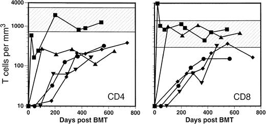 Fig. 1. Time course of the reconstitution of CD4+and CD8+ T cells in five patients after BMT. (▪), P1; (▴), P2; (⧫), P3; (•), P4; (▾), P5. Shaded area represents range found in normal controls.