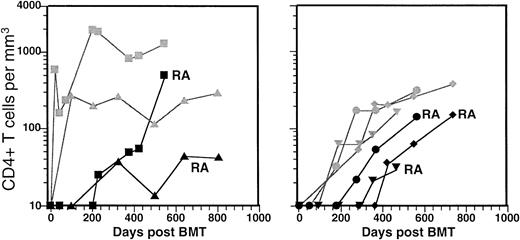 Fig. 4. Time course of the reconstitution of CD4+CD45RA+RO− (RA) T cells in the two patients with the fast T-cell reconstitution (left) and the three with the slow reconstitution (right). (▪), P1; (▴), P2; (⧫), P3; (•), P4; (▾), P5. The gray lines/symbols represent the reconstitution of the CD4+ T cells already shown in Fig1.