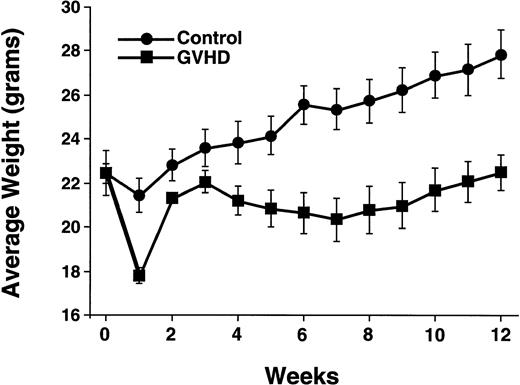 Fig. 1. GVHD transplant recipients have decreased weight gain. Posttransplant weights of the control and GVHD groups are shown. Data points represent means ± SEM of 8 to 20 mice per group. This experiment is representative of three similar experiments.