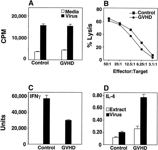 Fig. 2. T cells from GVHD mice generate normal proliferative and normal CTL response to HSV-1. GVHD mice display a Th2 cytokine response to HSV-1. (A) Nylon wool–separated T cells from GVHD mice respond well to HSV-1. 3H-Thymidine incorporation by recipient splenocytes in response to inactivated virus or media alone was measured. Groups consisted of two or three mice, and the mean and SEM are shown. This experiment is representative of three similar experiments. (B) HSV-1 CTL assays showed that GVHD and control mice generated similar CTL responses after HSV-1 infection. Lysis of mock-infected L929 targets was less than 20%. The data shown were from one of three similar experiments. (C) Splenocytes were cultured in vitro with ultraviolet irradiation-inactivated HSV-1 or with an extract from uninfected Vero cells, and IFN-γ production was measured from supernatants. The mean and standard error of three replicate wells are shown; data are representative of three similar experiments with three mice per group in each experiment. The quantity of IFN-γ produced by the extract control was below the limit of detection of the assay. Significant differences were detected between the extract and virus data (P ≤ .05, Student’s t-test). (D) Splenocytes were cultured in vitro with ultraviolet irradiation-inactivated HSV-1 or with an extract from uninfected Vero cells, and IL-4 production was measured from supernatants. Data from a single experiment is shown. Significant differences were detected between the extract and virus data (P ≤ .05, t-test). Results from two additional experiments measuring IL-5 were similar to the IL-4 experiment (data not shown).