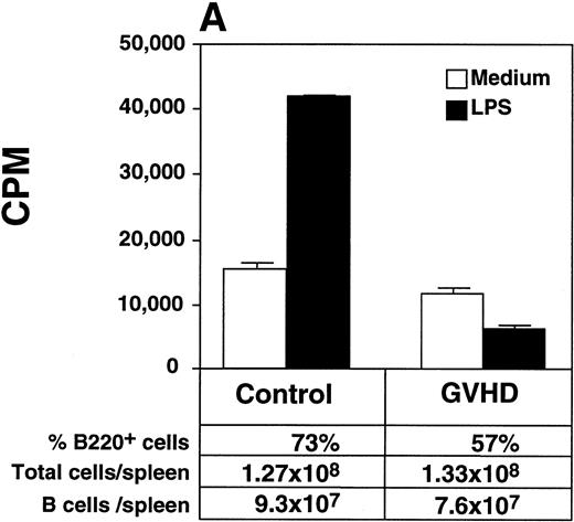 Fig. 3. GVHD splenocytes proliferated poorly in response to LPS, and GVHD mice failed to generate increased total serum IgG2a and specific anti–HSV-1 IgG2a after viral inoculation. (A) Spleen-cell proliferative response to LPS or medium alone was measured. Representative B-cell numbers show that control and GVHD mice had similar B-cell numbers. The experiment shown is representative of four similar experiments. (B) Total serum immunoglobulin levels were measured by radial immunodiffusion before and 2 weeks following HSV-1 infection. Preinfection and postinfection serum results are shown. Each mouse group consists of three mice, and the mean and SEM are shown. This experiment is representative of three similar experiments. Significant differences (P < .05, t-test) are detected between total serum IgG2a levels in control group and the GVHD group after HSV-1 infection. (C) Serum levels of specific anti–HSV-1 IgG2a were determined by ELISA. The data shown are the mean and SEM of five similar experiments that included 15 mice. The IgG2a level of the GVHD group is significantly decreased compared with the IgG2a level of control mice (P < .05, t-test).