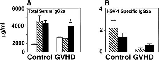 Fig. 5. CD40L treatment stimulated IgG2a production and improved survival of GVHD mice following HSV-1 infection but did not affect survival of B-cell–deficient mice. CD40L was given intraperitoneally (6 μg/mouse, three times a week) to control and GVHD mice. Vehicle-treated control and GVHD mice received glycerol diluted with saline. (A) Mice were inoculated with HSV-1 2 weeks before sacrifice. Serum was obtained by orbital bleed on day 14 immediately before killing. Total serum IgG2a was measured by radial immunodiffusion: (□) pre–HSV-1 infection, (▧) post–HSV-1 glycerol-treated, (▪) post–HSV-1 CD40L-treated. Significant differences (P < .05,t-test) were found between the glycerol and CD40L-treated GVHD groups. (B) Serum levels of HSV-1–specific and IgG2a were determined by ELISA 2 weeks post–HSV-1 infection: (▧) post–HSV-1 glycerol-treated, (▪) post–HSV-1 CD40L-treated. The increase in HSV-1–specific IgG2a in GVHD mice does not reach statistical significance. The data shown are the mean and SEM of six similar experiments that included 50 mice. (C) Mice were monitored daily for survival after infection with HSV-1. The GVHD-CD40L and GVHD-glycerol group are significantly different (P < .05, log-rank test). Each group included 15 mice. (D) Two groups of Igh-6 (B-cell–deficient) mice were inoculated with HSV-1 (1 × 108 pfu, 4.5LD50) and treated with: (□) CD40L or (▪) glycerol. Both groups of mice have similar survival. The CD40L and glycerol groups each included three mice.