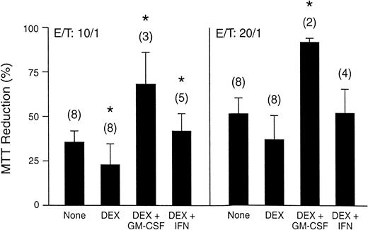 Fig. 2. (A) Fumigatus hyphal damage induced by elutriated human monocytes incubated with 500 nmol/L dexamethasone (DEX) alone and with either 5 ng/mL sargramostim (rHuGM-CSF) or 1.2 ng/mL interferon-γ (IFN). Vertical bars denote standard errors of means, and the number of experiments performed are shown in parentheses. *P < .05. (Reprinted with permission.95)