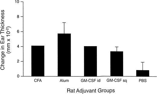 Fig. 3. rHuGM-CSF, as an adjuvant, elicits delayed-type hypersensitivity (DTH) responses to tetanus toxoid (tt) similar to those seen in animals immunized with a standard adjuvant. Rats were injected with Freund’s adjuvant (CFA) subcutaneously (sq), alum sq, rHuGM-CSF intradermally (id) or sq (5 μg), and phosphate-buffered saline (PBS) sq with tt at a concentration of 3 limit flocculation (Lf ) units. Immunizations were administered on 1 day only with no repeated administration of rHuGM-CSF. Six rats were included in each experimental group. Figure represents data collected from two separate experiments. Twenty days after immunization, a DTH response was measured in the immunized animals. Antigen was applied to rat ear and responses measured at 48 hours. Ear swelling of experimental compared with control ear was measured. Results are shown as the mean and standard deviation of measurements taken from each experimental group. (Reprinted with permission.145)