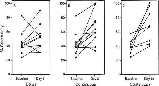 Fig. 4. Antibody-dependent cellular cytotoxicity (ADCC) of monocytes after treatment with sargramostim. Monocytes were collected from patients 2 days after a bolus infection (A) and 3 (B) and 10 (C) days after the start of a continuous infusion of sargramostim. Antibody-dependent cellular cytotoxicity activity was measured against antibody-coated chicken erythrocytes by a Cr51-release assay. Experimental results were compared statistically with the average of two baseline assays. (Reprinted with permission.19)