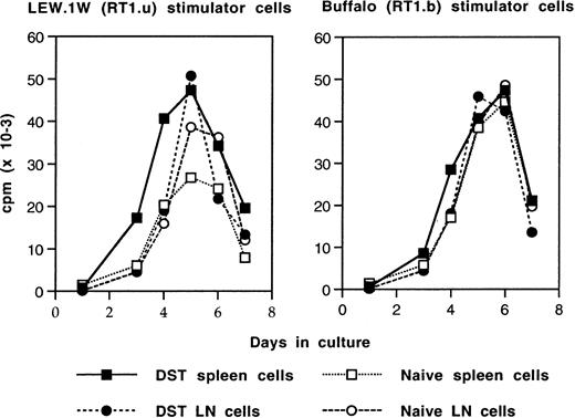 Fig. 2. DST does not tolerize Th cells to donor alloantigen. Spleen and LN cells were prepared from untreated naive or DST-treated (1 mL on days −14 and −7) rats 14 days after the first transfusion. Cells (2 × 105) were plated in triplicate with an equal number of donor-specific Lew.1W (RT1.u) (A) or third-party Buffalo (RT1.b) (B) irradiated spleen cells in 96-well round-bottom plates and cultured for 1 to 7 days. Thymidine incorporation during the last 8 hours of each of these cultures was assessed. Representative data of three independent experiments are shown.