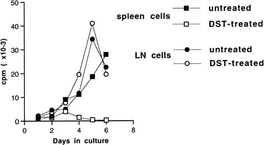 Fig. 3. Both DST and heart allograft are required to tolerize recipient splenic Th cells. Spleen and LN cells were prepared from DST-treated and untreated heart graft recipient rats killed 5 days after the transplantation. Proliferation against irradiated spleen from LEW.1W (RT1.u) or third-party Buffalo (RT1.b) and Lewis (RT1.l) (data not shown) was assessed every day as described in Fig 1. Representative data of five independent experiments are shown.