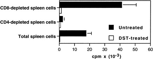 Fig. 4. The proliferative response during MLC is mediated by CD4+ cells. Spleen cells were prepared from DST-treated and untreated heart graft recipients sacrificed 5 days after the transplantation. Total, CD4-depleted, or CD8-depleted (Dynal) cells (2 × 105) were plated in triplicate with an equal number of Lew.1W (RT1.u) irradiated spleen cells in 96-well round-bottom plates and cultured for 5 days. Thymidine incorporation was assessed during the last 8 hours. Representative data of three independent experiments are shown.