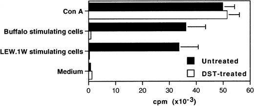 Fig. 5. The suppression of the proliferative response against alloantigens in spleen cells from DST-treated and grafted animals is not donor-specific. Spleen cells were prepared from DST-treated and untreated heart graft recipients killed 5 days after the transplantation. Cells (2 × 105) were plated in triplicate alone with an equal number of Lew.1W (RT1.u) or third-party Buffalo (RT1.b) irradiated spleen cells or in the presence of 5 μg/mL of Concanavalin A (Con A) in 96-well round-bottom plates and cultured for 5 days. Thymidine incorporation was assessed during the last 8 hours. Representative data of five independent experiments are shown.