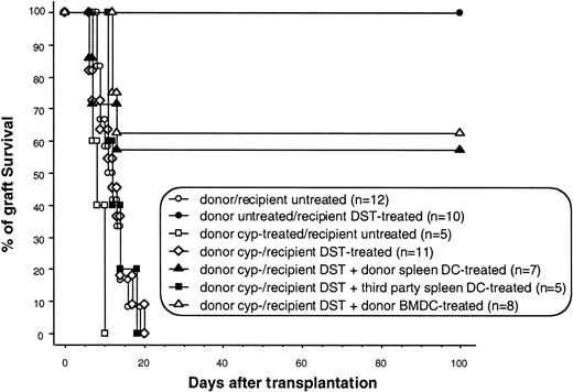 Fig. 7. Allograft survivals. Donors were pretreated with a single intraperitoneal injection of cyclophosphamide (cyp) at 300 mg/kg on day −5. Recipients were pretreated with two DSTs (1 mL of fresh blood) on days −14 and −7. Recipients were posttreated where indicated by IV injection of 2.5 × 105 donor or third-party splenic or bone marrow-derived DCs in 100 μL RPMI at the end of the surgical procedure.