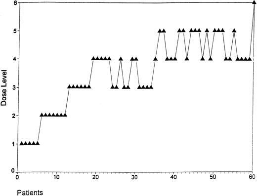 Fig. 1. Evolution of dose levels in the BEACOPP scheme. Each dot represents the initial dose level of a patient recruited in the study. Dose escalation in the cohort of patients was performed as described.