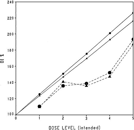 Fig. 2. Comparison of the intended dose levels of cyclophosphamide and etoposide with the actual given levels achieved on average in all cycles. Intended dose refers to the initial dose level in the first cycle for each patient and to the intended course duration of 8 × 21 days. Actual dose intensities refer to the total given dose and to the actual duration of the course of all given cycles (last cycle taken as 21 days). Patients separated according to sex and arranged in order of increasing initial dose level. (▴) Given DI of C; (•) given DI of E; (▴) intended DI of C; (•) intended DI of E.