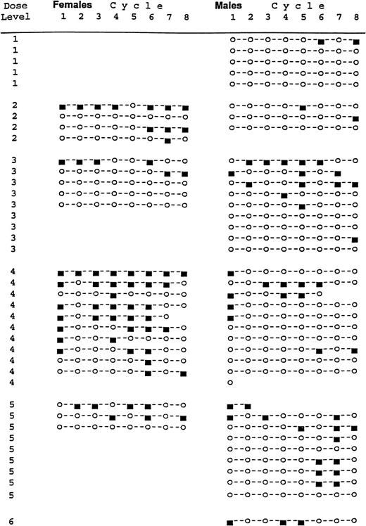 Fig. 3. Occurence of toxic events in individual patients treated at different dose levels. (▪) Toxic response; (○) no toxicity.