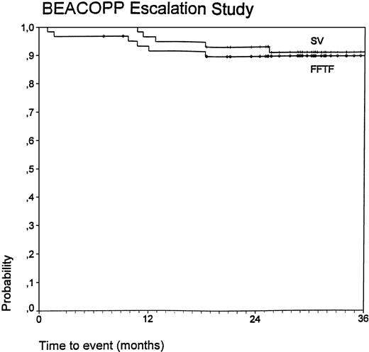 Fig. 4. Estimates of FFTF and SV for patients treated with BEACOPP. FFTF, freedom from treatment failure; SV, overall survival. (□) FF; (◊) 7 failed/60; (□) SV; (+) 6 dead/60.