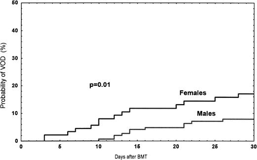 Fig. 1. Observed probability of VOD among female versus male recipients grafted between 1990 and June 1995.