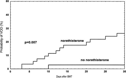 Fig. 2. Observed probability of VOD in women treated with norethisterone compared with women without treatment during the time period 1990 and June 1995.