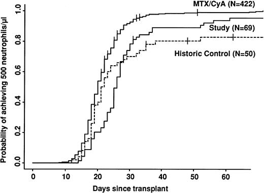 Fig. 1. Speed of engraftment. Note the cross-over between study and control groups. The study group engrafts more slowly, but a higher proportion of patients eventually engraft.