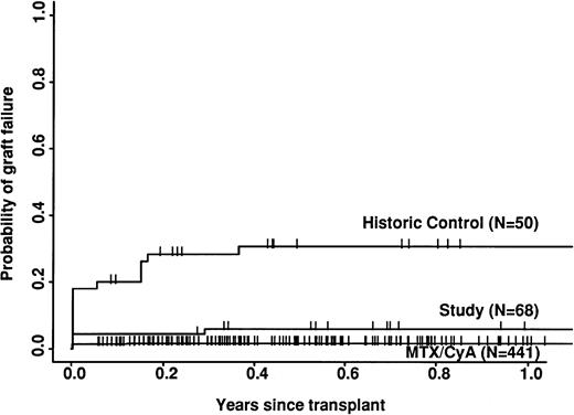 Fig. 2. Risk of graft failure.