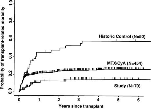 Fig. 3. Probability of transplant-related mortality (death in continuous complete remission). Note the significantly reduced mortality of the study group in the first 6 months.