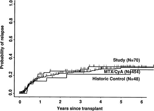 Fig. 4. Probability of relapse.